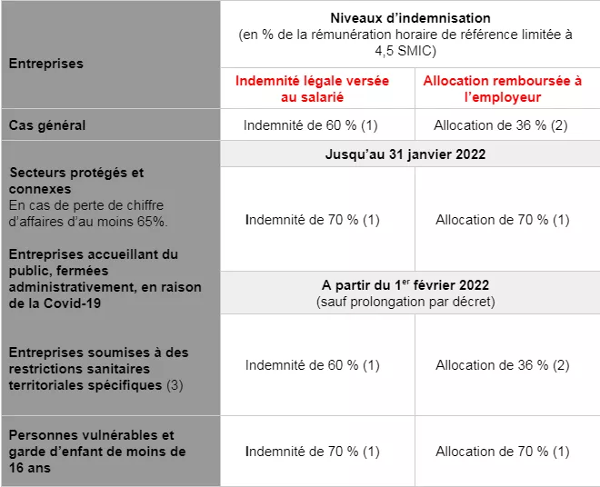 Activite partielle indemnite et allocation à compter du 1er janvier 2022