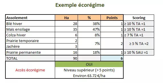 Exemple écorégime