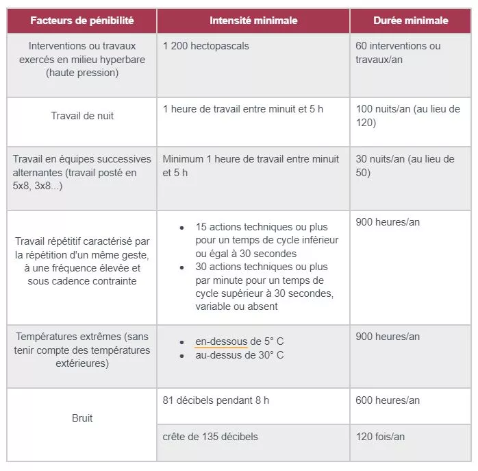Compte professionnel de prévention