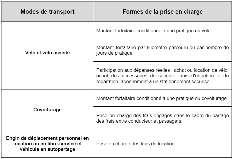 Frais de transport domicile-lieu de travail - tout comprendre - Altéor RH