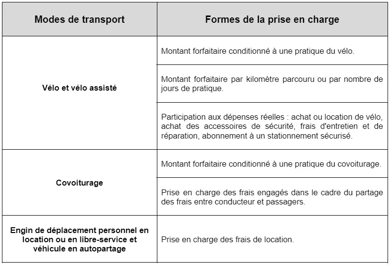 Une prise en charge différente selon le mode de transport utilisé
