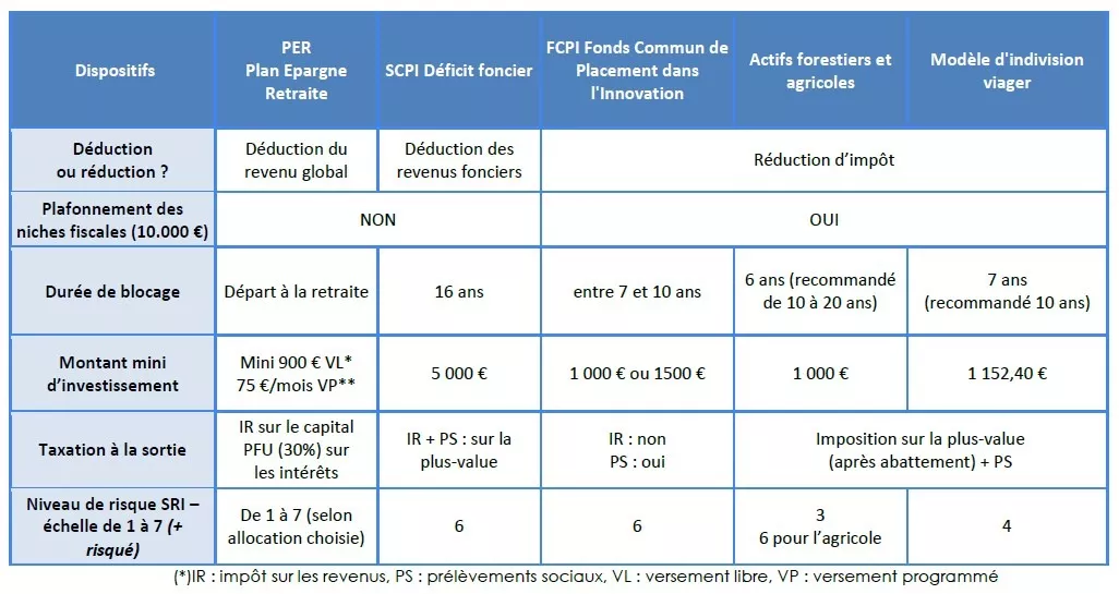 défiscalisation